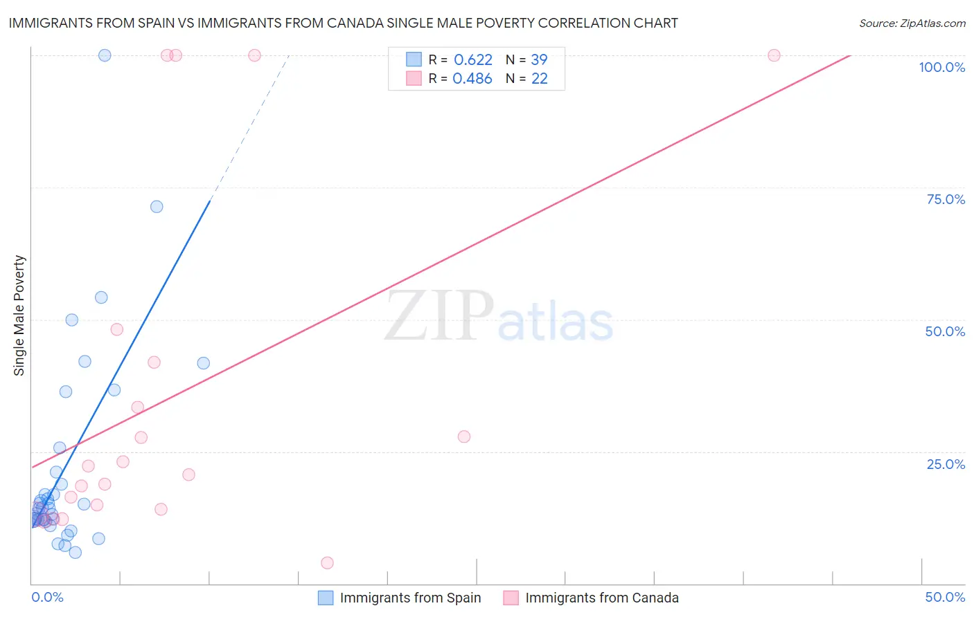 Immigrants from Spain vs Immigrants from Canada Single Male Poverty