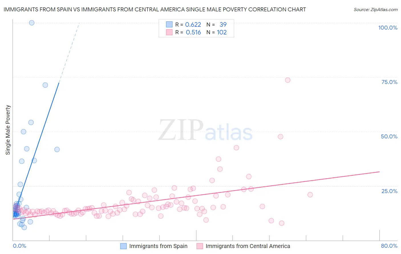 Immigrants from Spain vs Immigrants from Central America Single Male Poverty