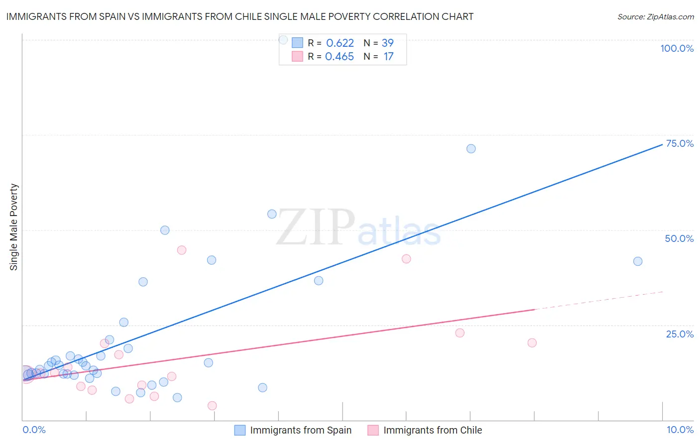Immigrants from Spain vs Immigrants from Chile Single Male Poverty