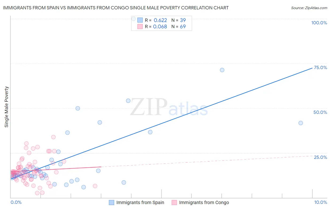 Immigrants from Spain vs Immigrants from Congo Single Male Poverty