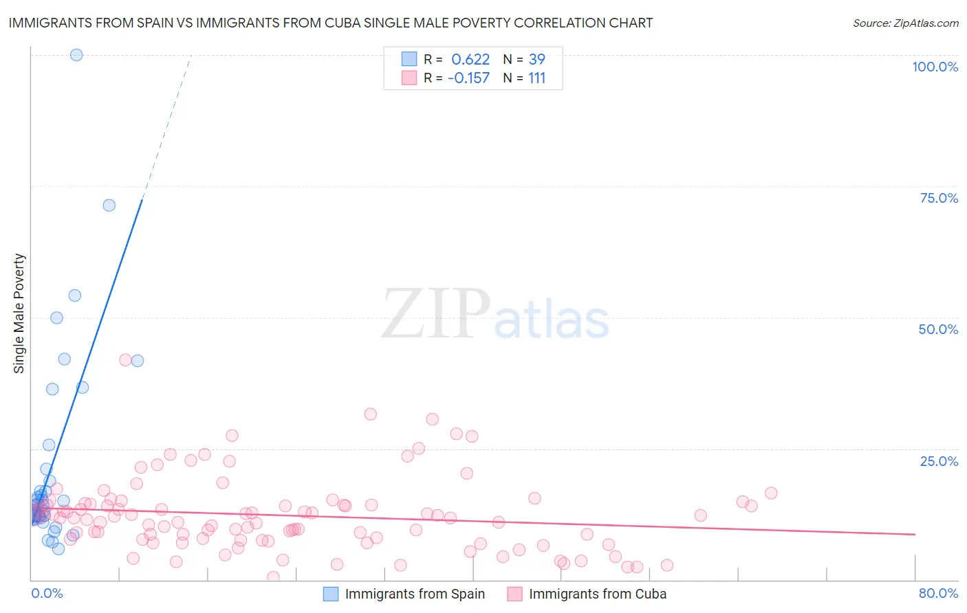 Immigrants from Spain vs Immigrants from Cuba Single Male Poverty