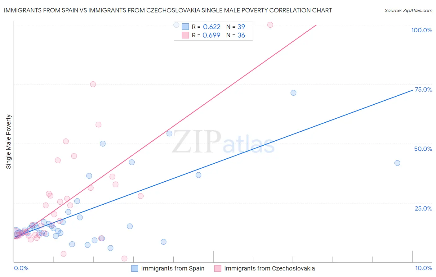 Immigrants from Spain vs Immigrants from Czechoslovakia Single Male Poverty