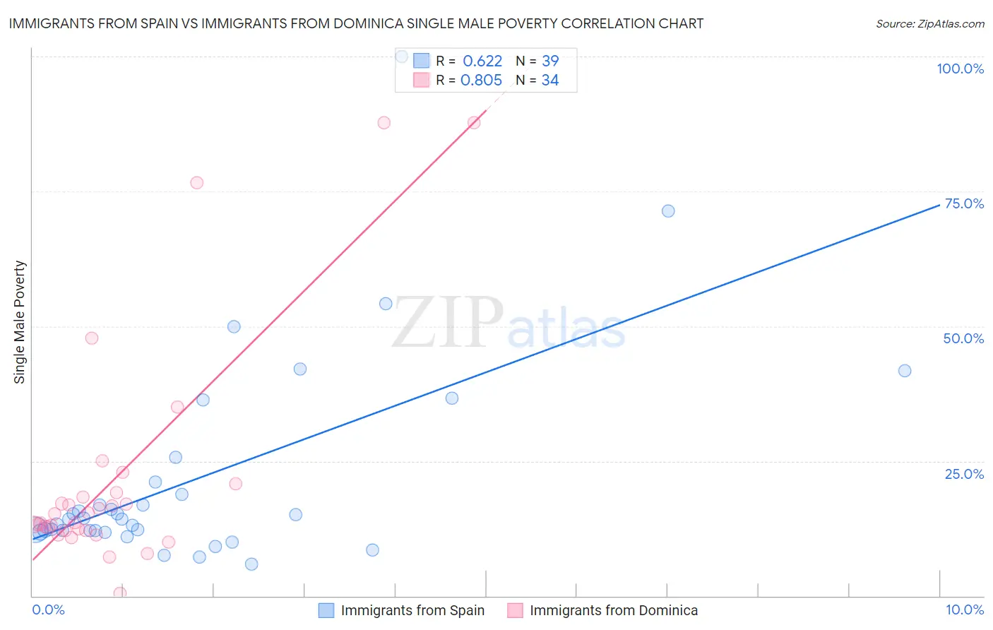 Immigrants from Spain vs Immigrants from Dominica Single Male Poverty