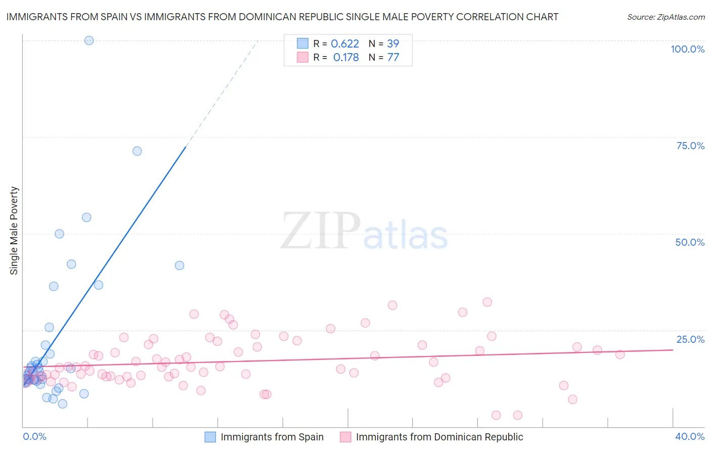 Immigrants from Spain vs Immigrants from Dominican Republic Single Male Poverty