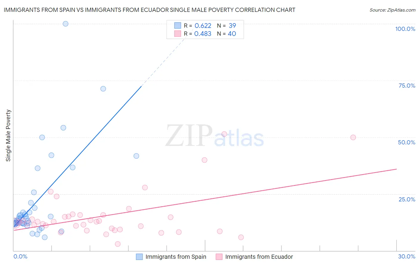 Immigrants from Spain vs Immigrants from Ecuador Single Male Poverty