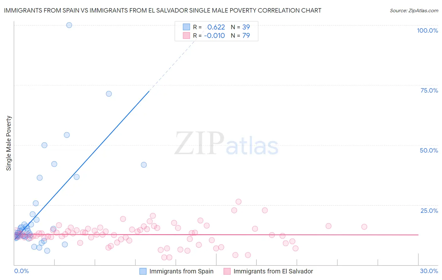 Immigrants from Spain vs Immigrants from El Salvador Single Male Poverty