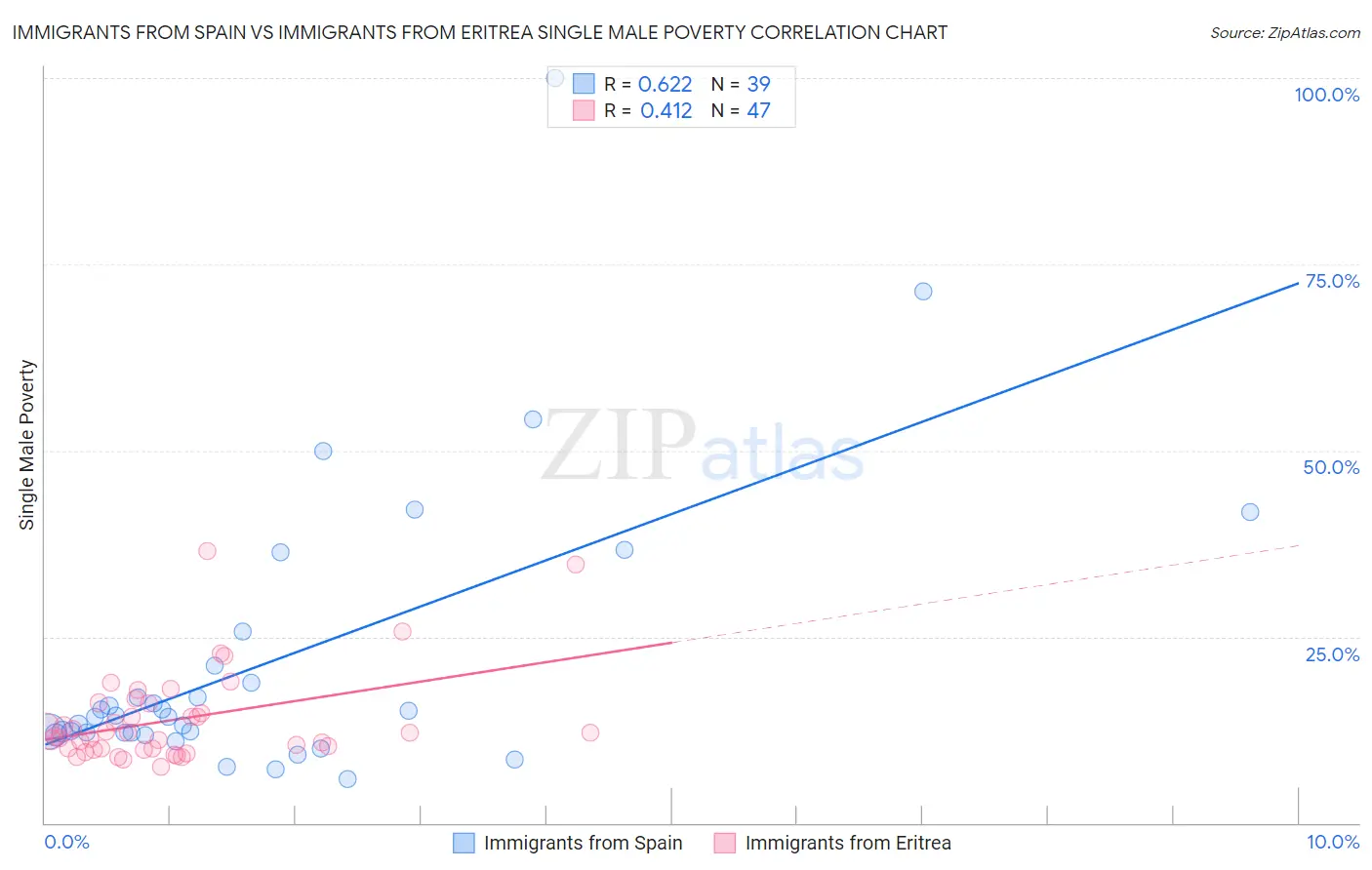 Immigrants from Spain vs Immigrants from Eritrea Single Male Poverty