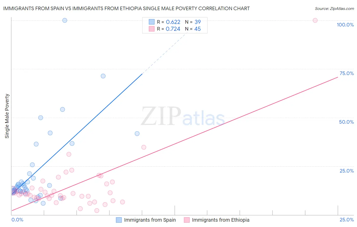 Immigrants from Spain vs Immigrants from Ethiopia Single Male Poverty