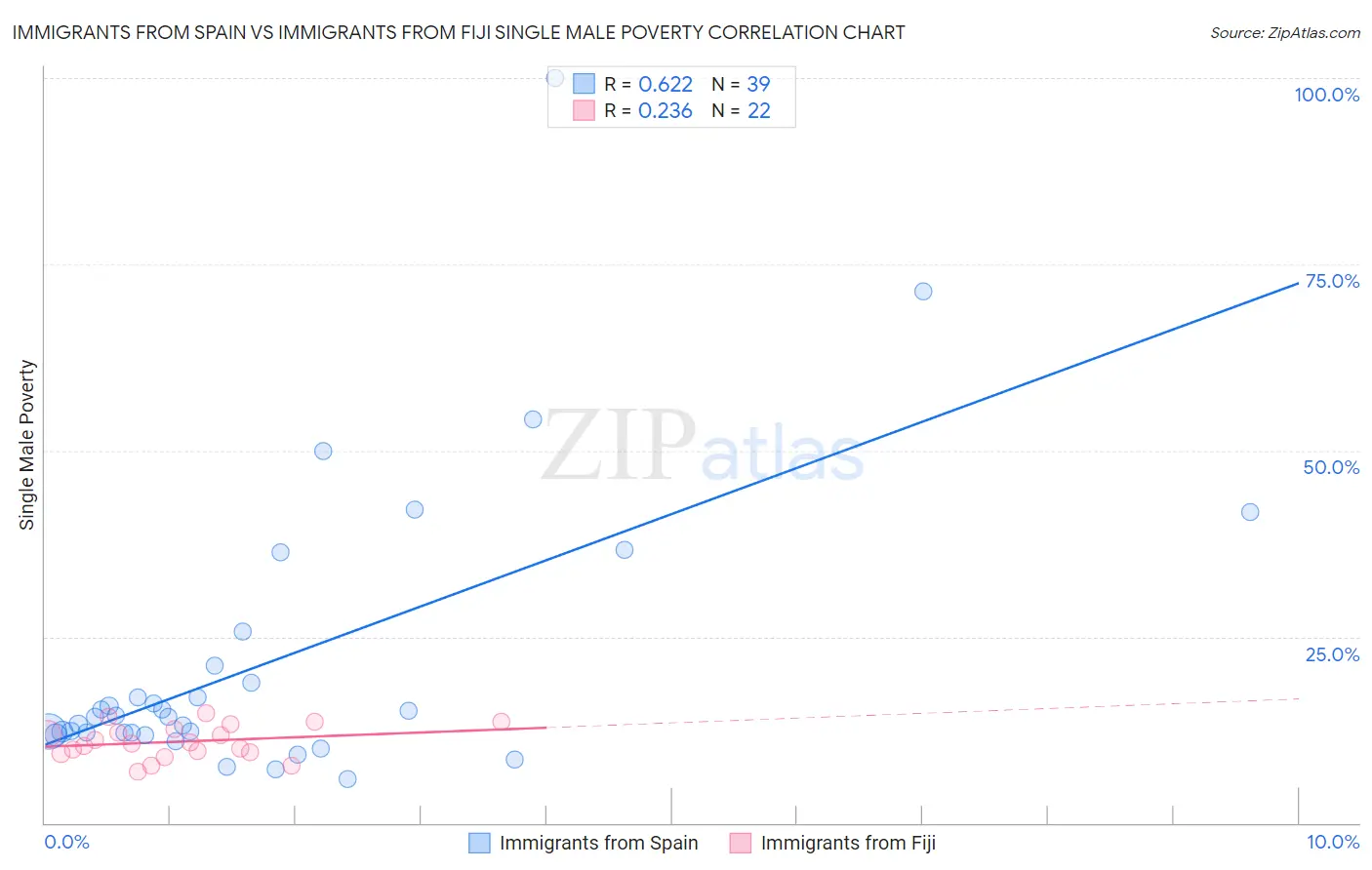 Immigrants from Spain vs Immigrants from Fiji Single Male Poverty
