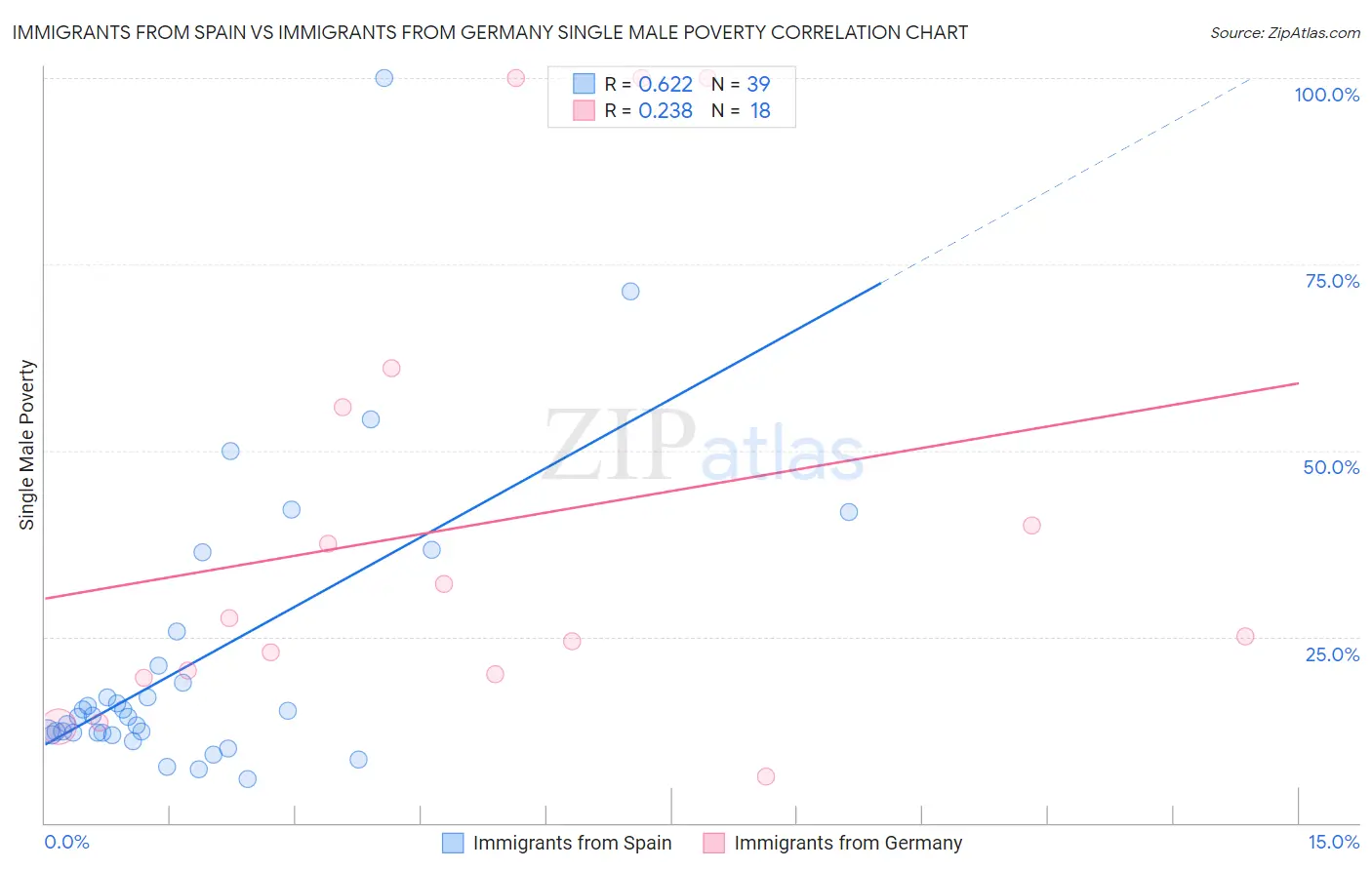 Immigrants from Spain vs Immigrants from Germany Single Male Poverty
