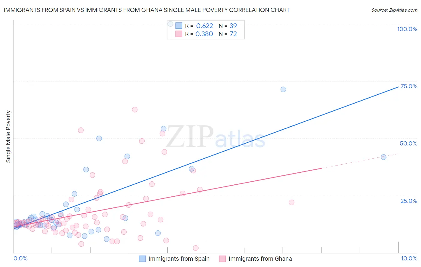 Immigrants from Spain vs Immigrants from Ghana Single Male Poverty