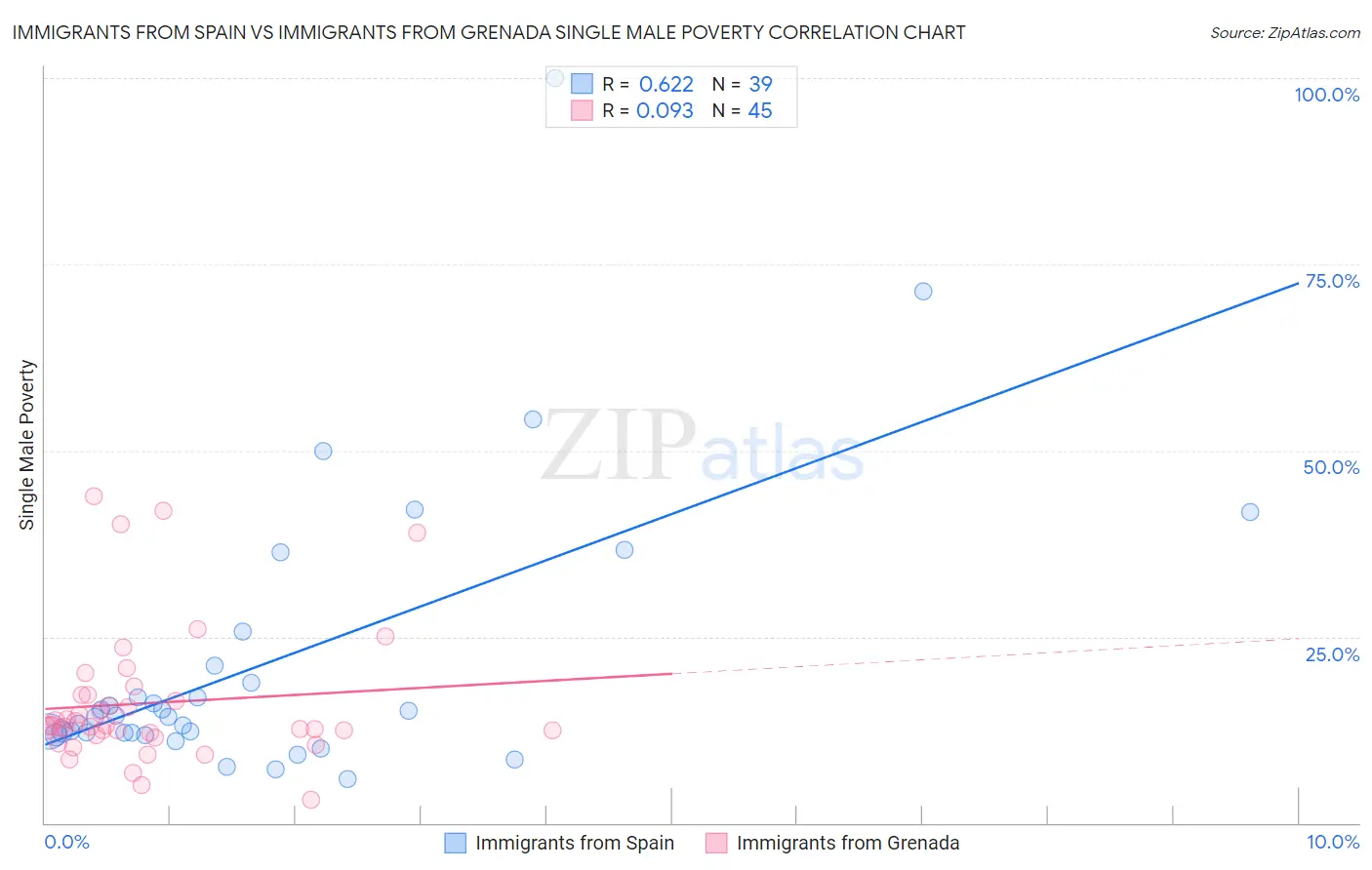 Immigrants from Spain vs Immigrants from Grenada Single Male Poverty