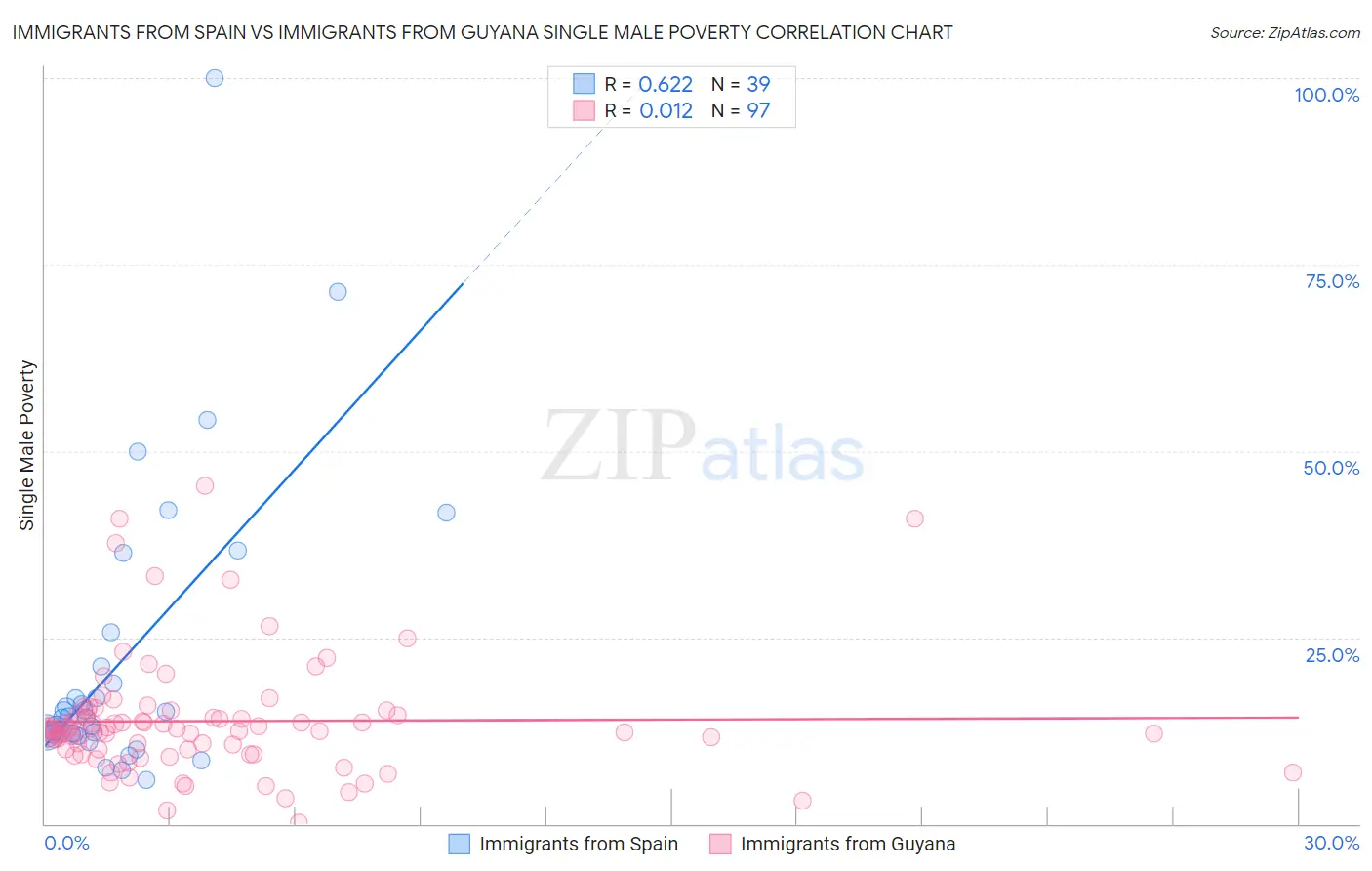 Immigrants from Spain vs Immigrants from Guyana Single Male Poverty