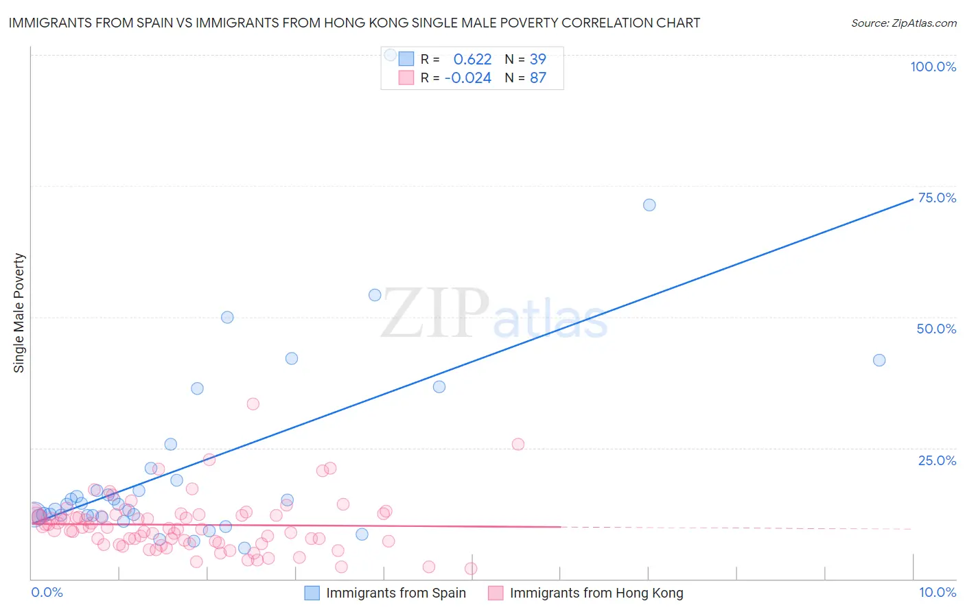 Immigrants from Spain vs Immigrants from Hong Kong Single Male Poverty