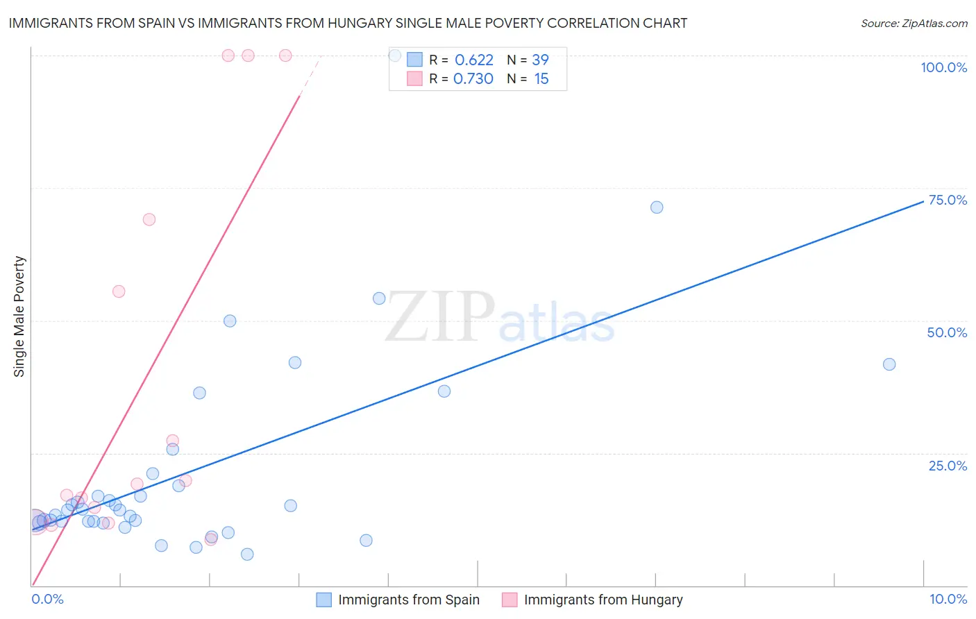 Immigrants from Spain vs Immigrants from Hungary Single Male Poverty