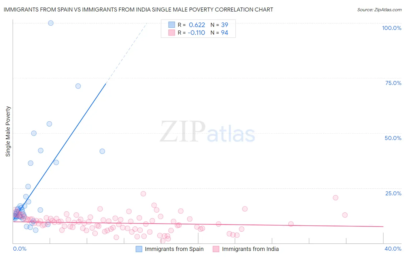 Immigrants from Spain vs Immigrants from India Single Male Poverty