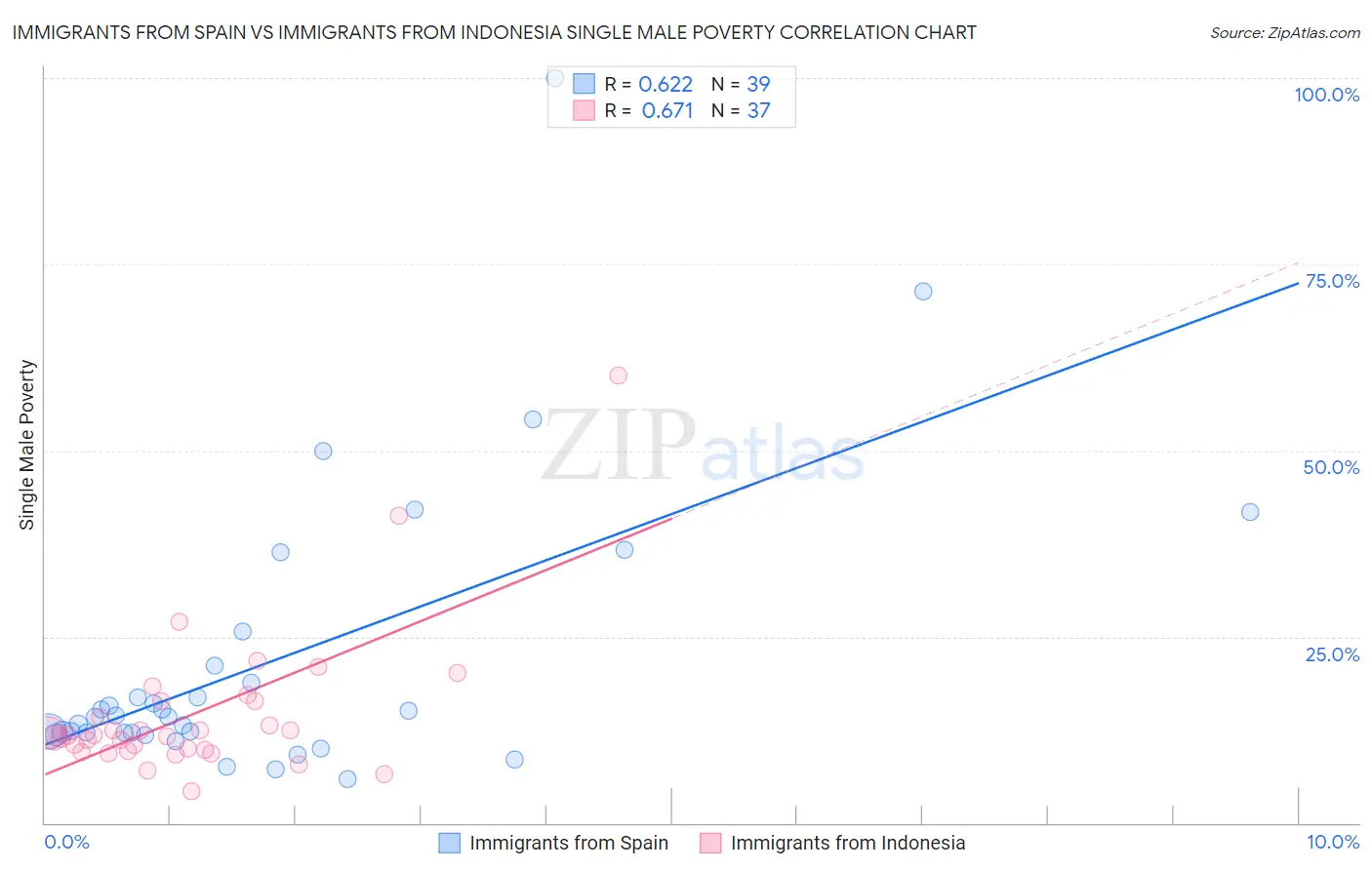 Immigrants from Spain vs Immigrants from Indonesia Single Male Poverty