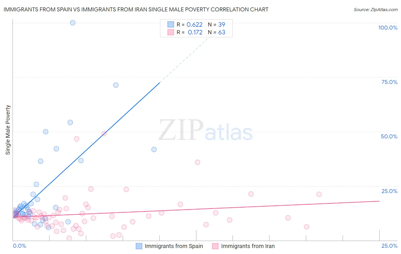 Immigrants from Spain vs Immigrants from Iran Single Male Poverty