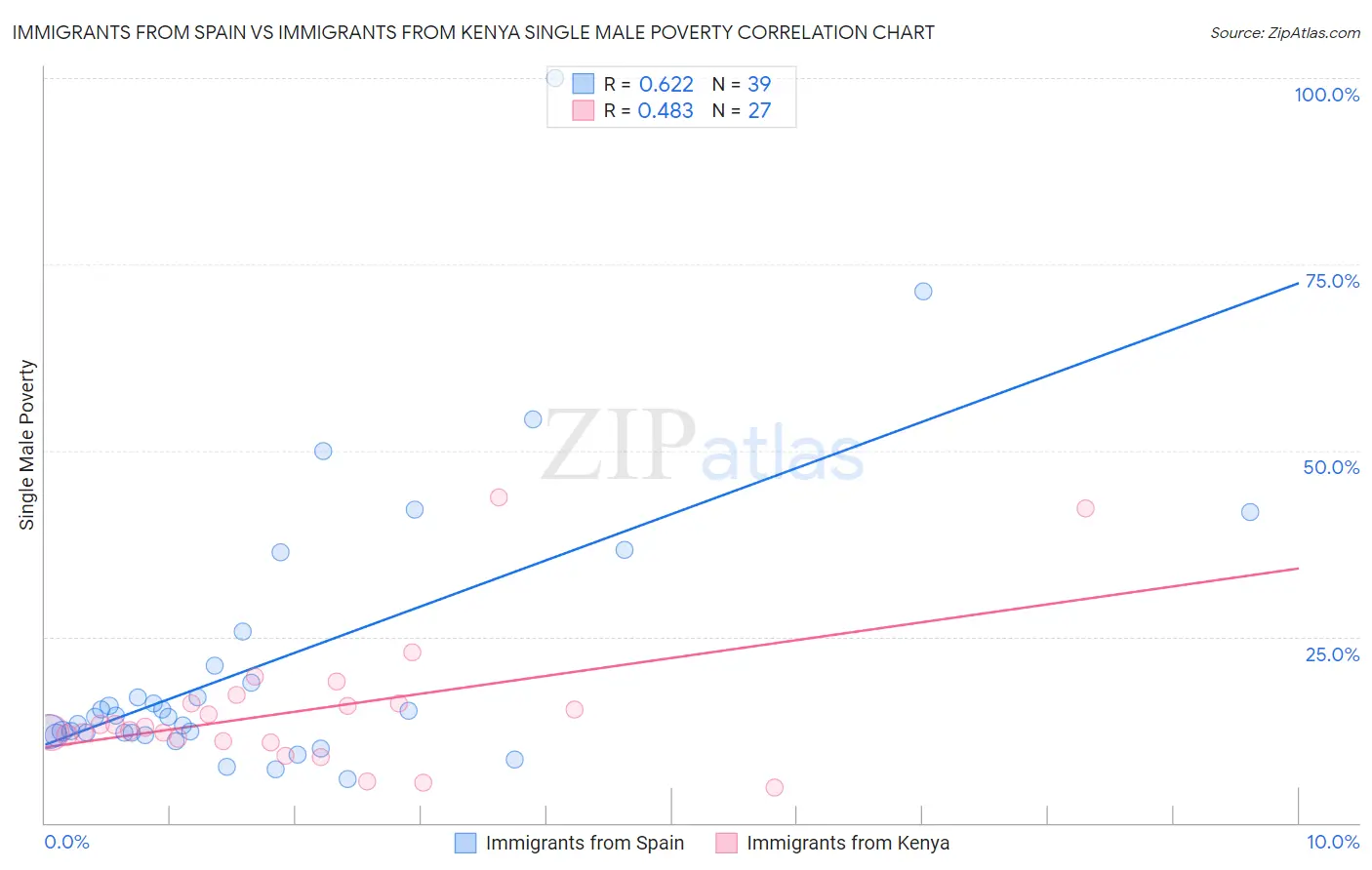 Immigrants from Spain vs Immigrants from Kenya Single Male Poverty