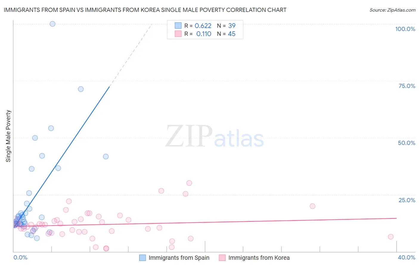 Immigrants from Spain vs Immigrants from Korea Single Male Poverty