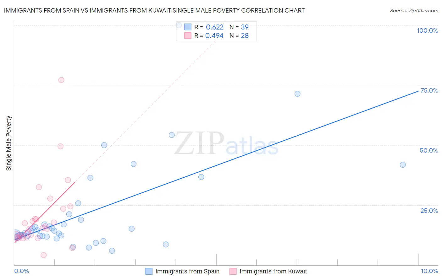 Immigrants from Spain vs Immigrants from Kuwait Single Male Poverty