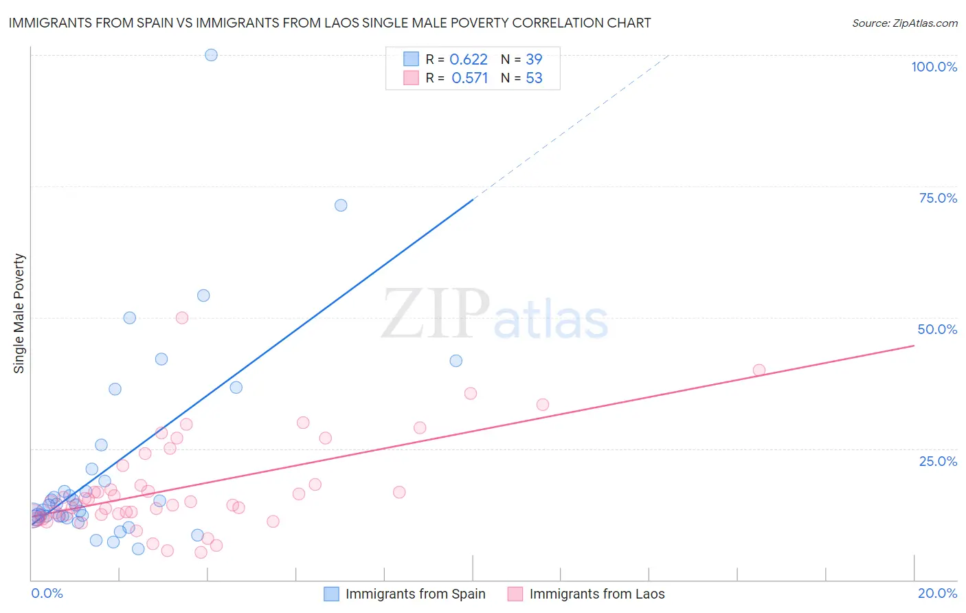 Immigrants from Spain vs Immigrants from Laos Single Male Poverty