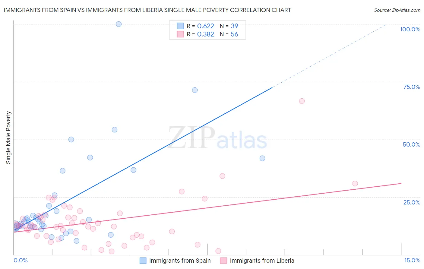 Immigrants from Spain vs Immigrants from Liberia Single Male Poverty