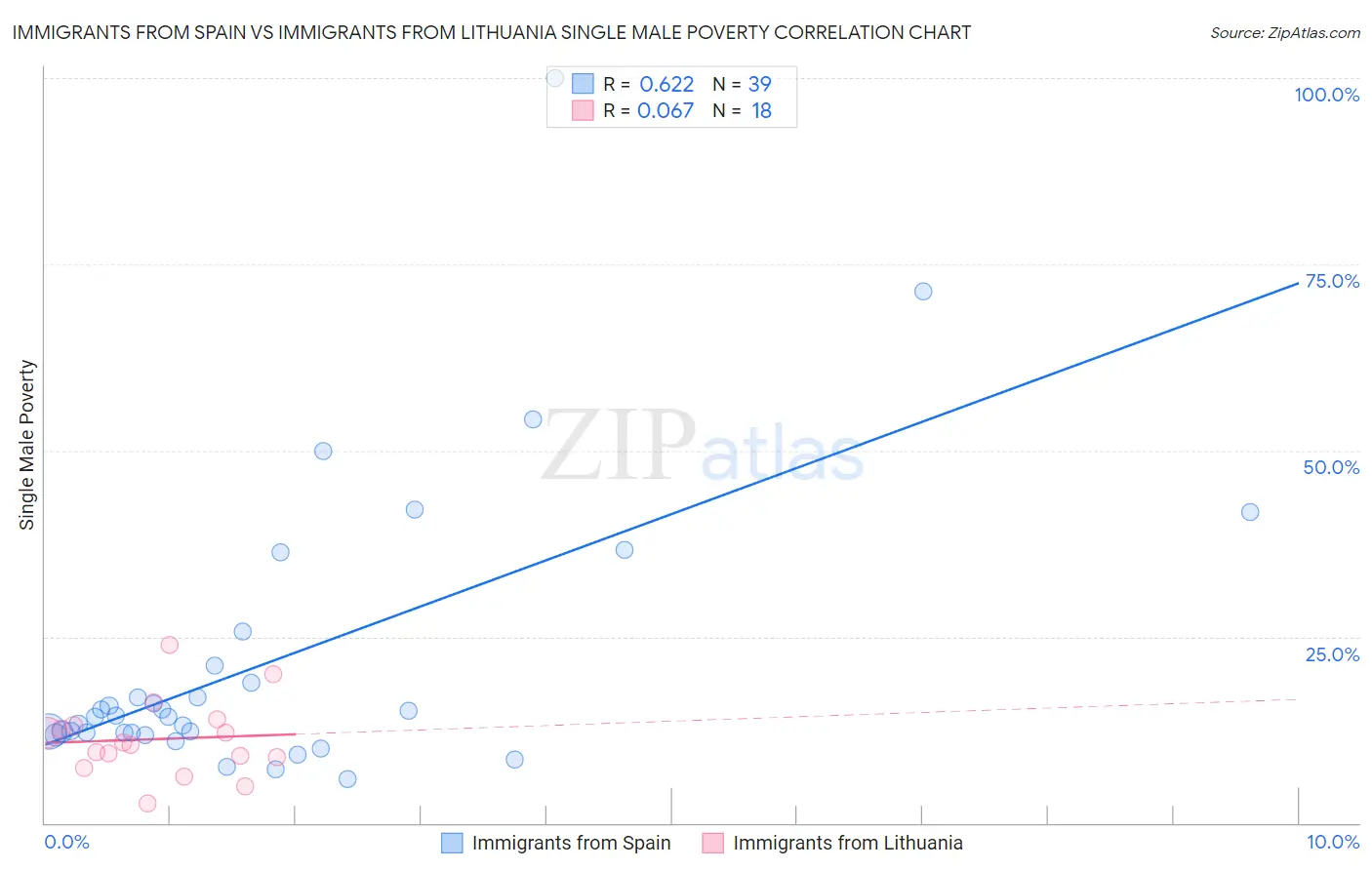 Immigrants from Spain vs Immigrants from Lithuania Single Male Poverty