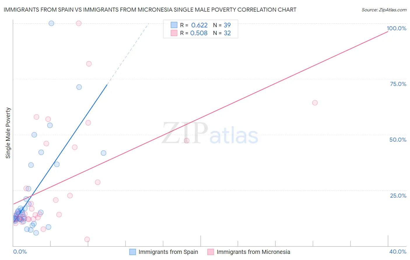 Immigrants from Spain vs Immigrants from Micronesia Single Male Poverty