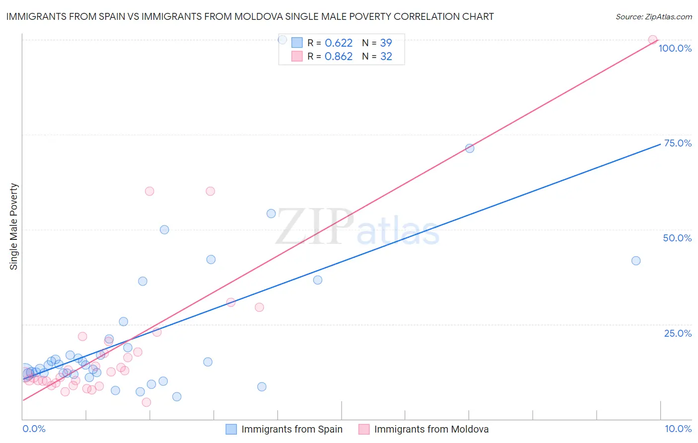 Immigrants from Spain vs Immigrants from Moldova Single Male Poverty