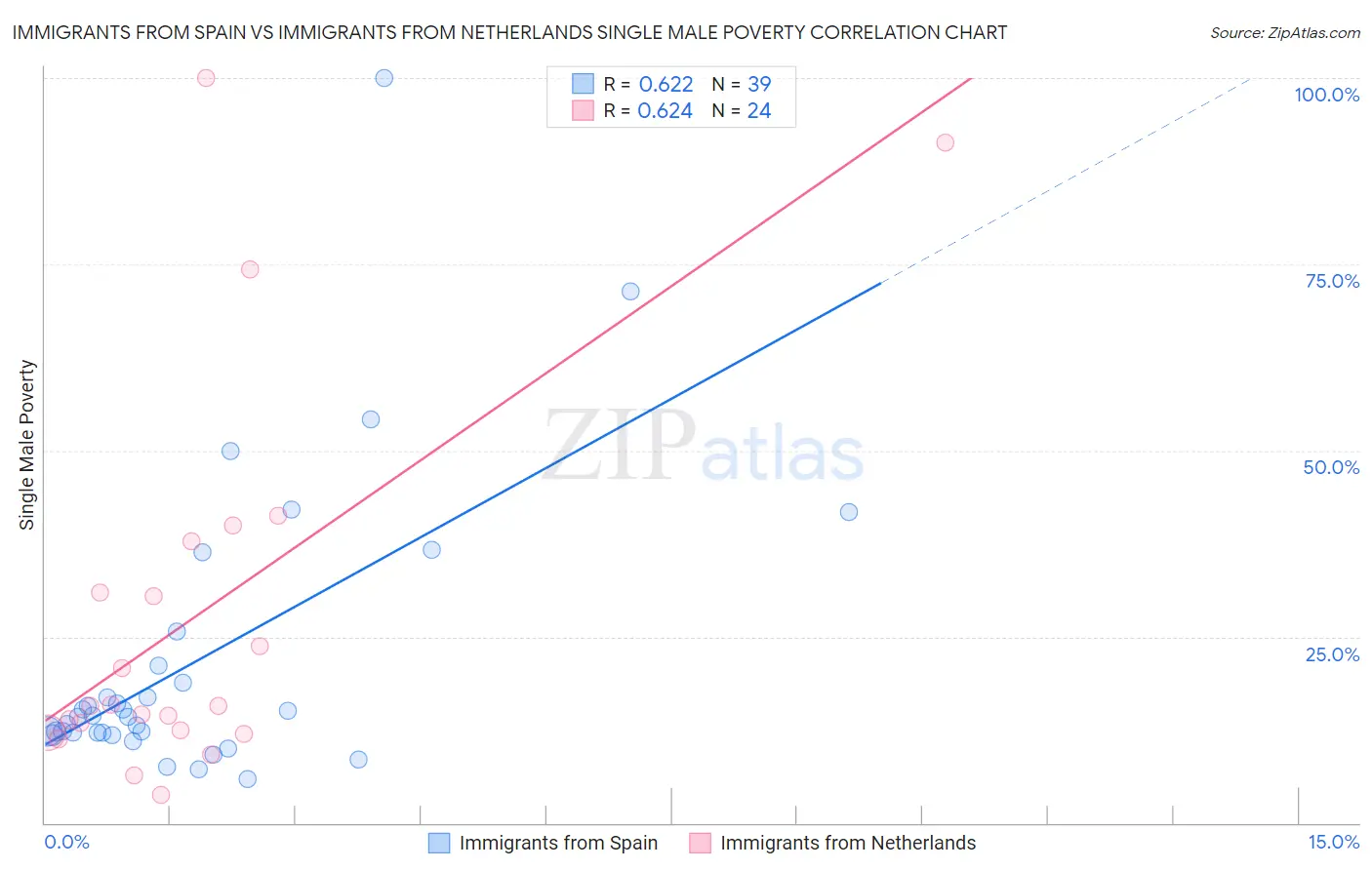 Immigrants from Spain vs Immigrants from Netherlands Single Male Poverty