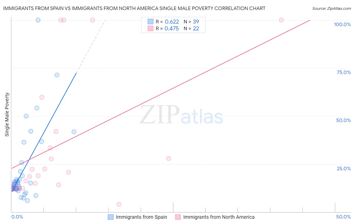 Immigrants from Spain vs Immigrants from North America Single Male Poverty