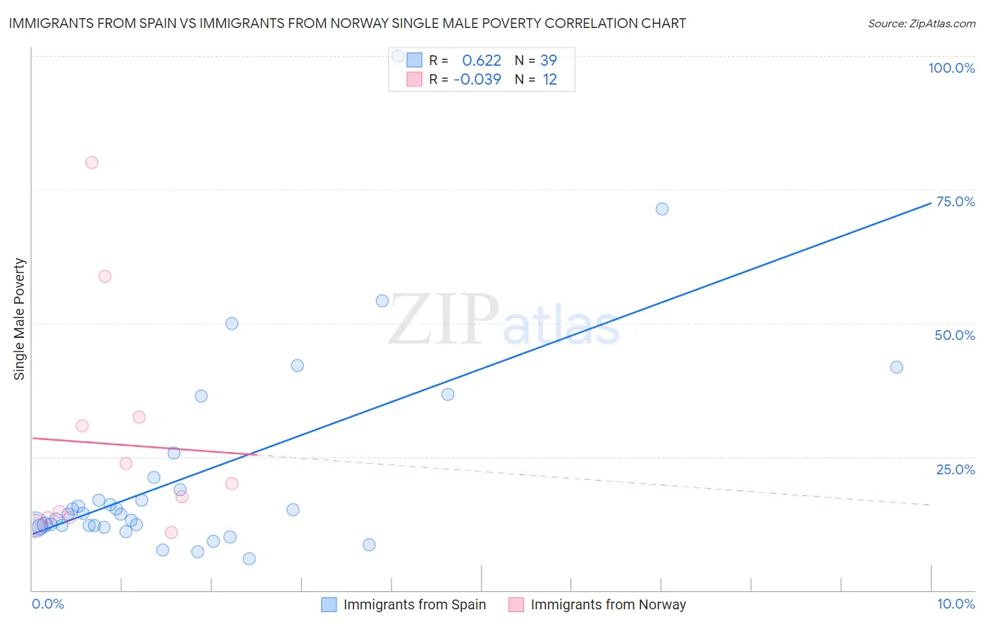 Immigrants from Spain vs Immigrants from Norway Single Male Poverty