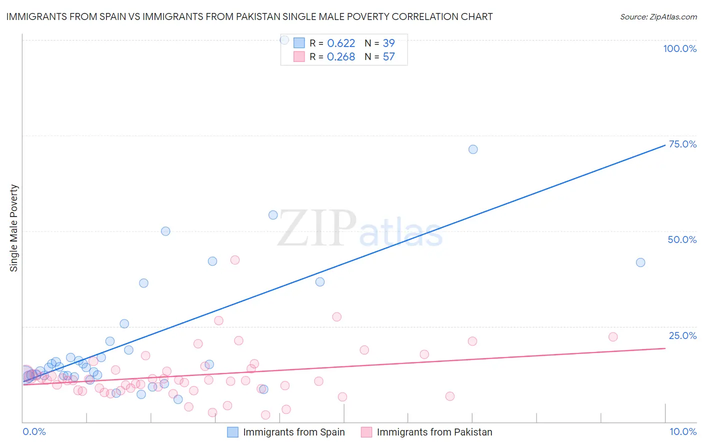 Immigrants from Spain vs Immigrants from Pakistan Single Male Poverty
