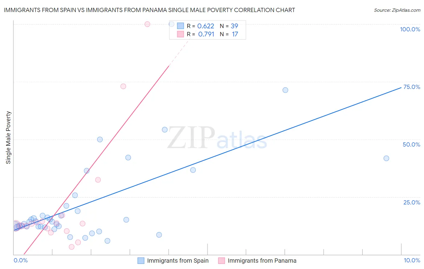 Immigrants from Spain vs Immigrants from Panama Single Male Poverty