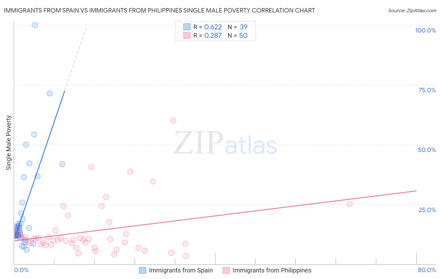 Immigrants from Spain vs Immigrants from Philippines Single Male Poverty
