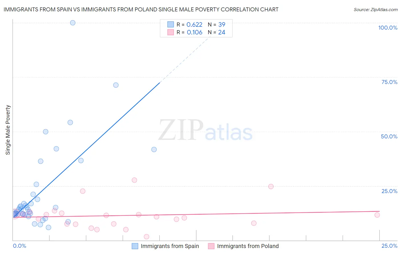 Immigrants from Spain vs Immigrants from Poland Single Male Poverty