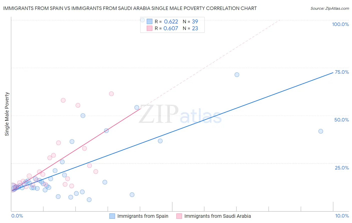 Immigrants from Spain vs Immigrants from Saudi Arabia Single Male Poverty