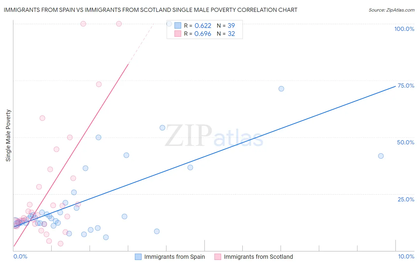 Immigrants from Spain vs Immigrants from Scotland Single Male Poverty