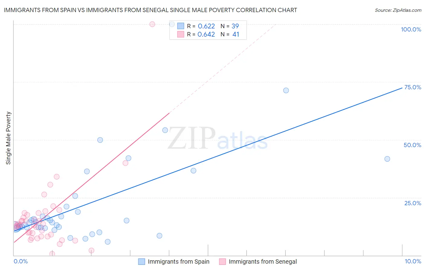 Immigrants from Spain vs Immigrants from Senegal Single Male Poverty