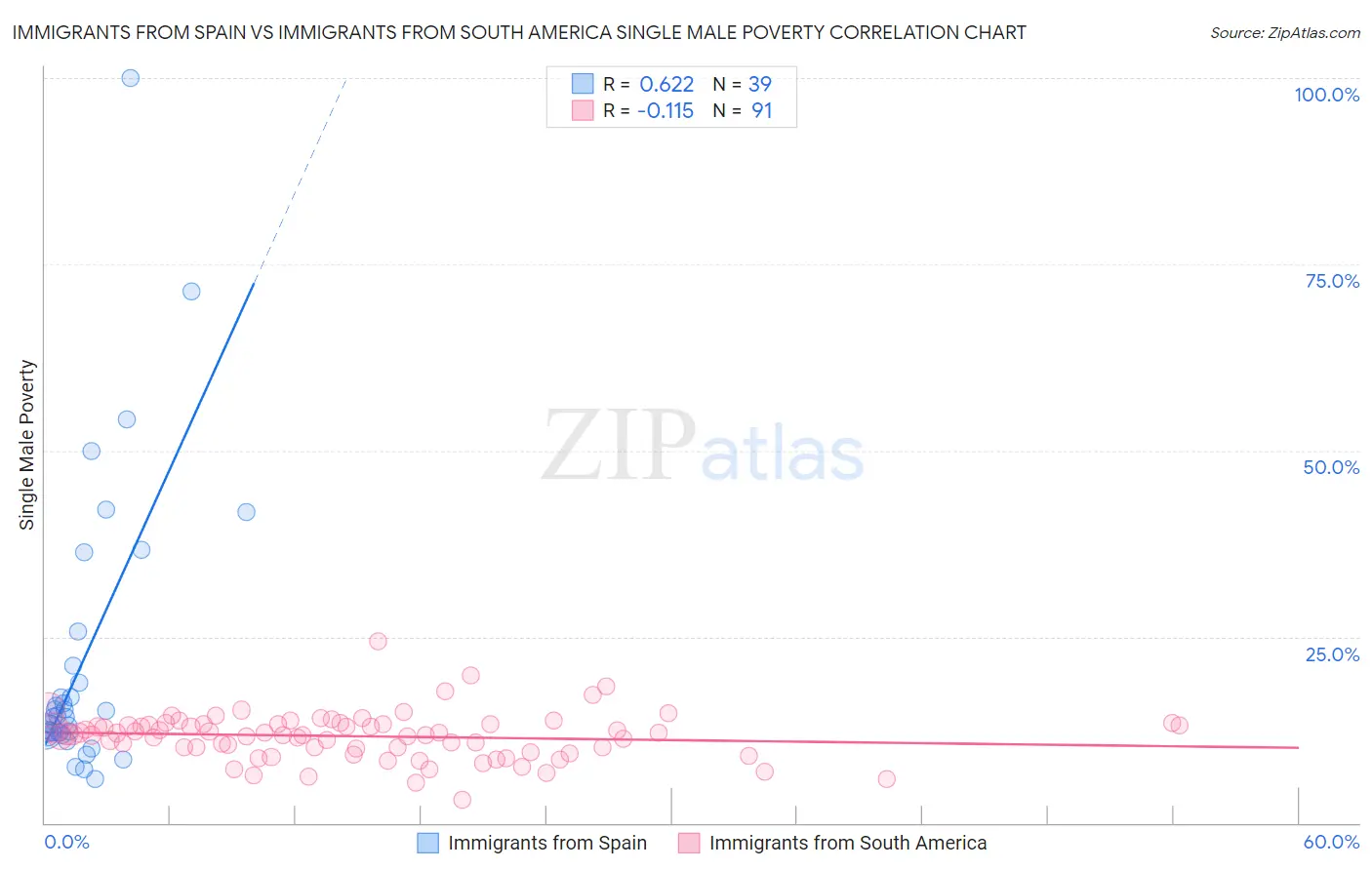 Immigrants from Spain vs Immigrants from South America Single Male Poverty