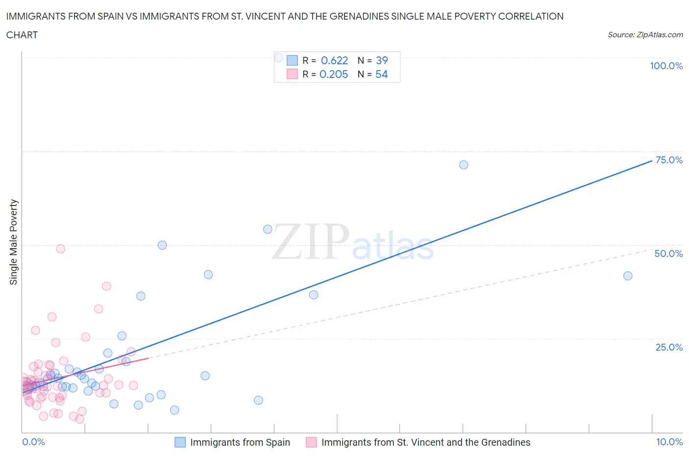 Immigrants from Spain vs Immigrants from St. Vincent and the Grenadines Single Male Poverty