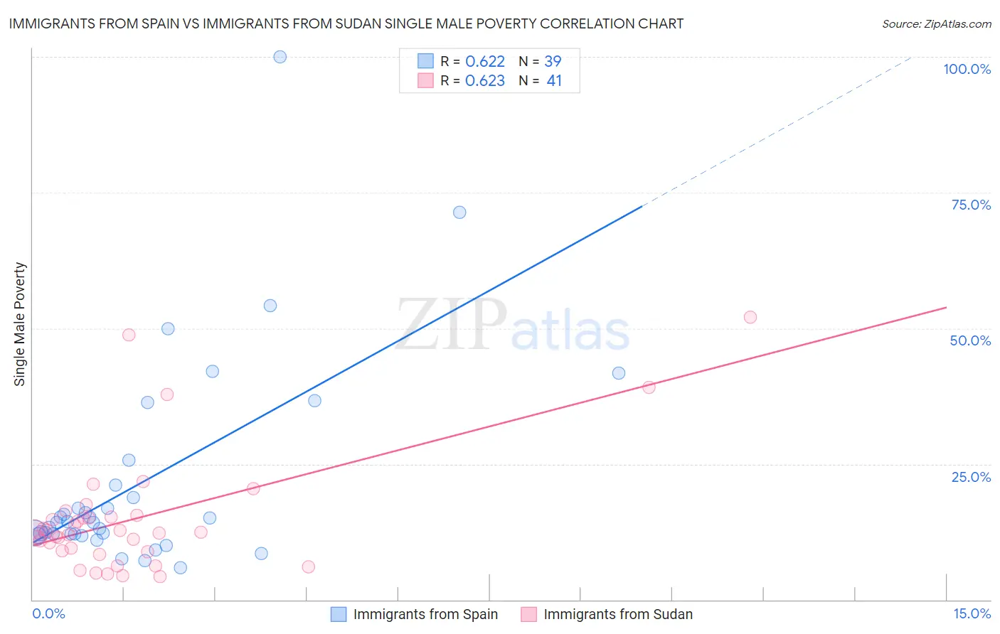 Immigrants from Spain vs Immigrants from Sudan Single Male Poverty