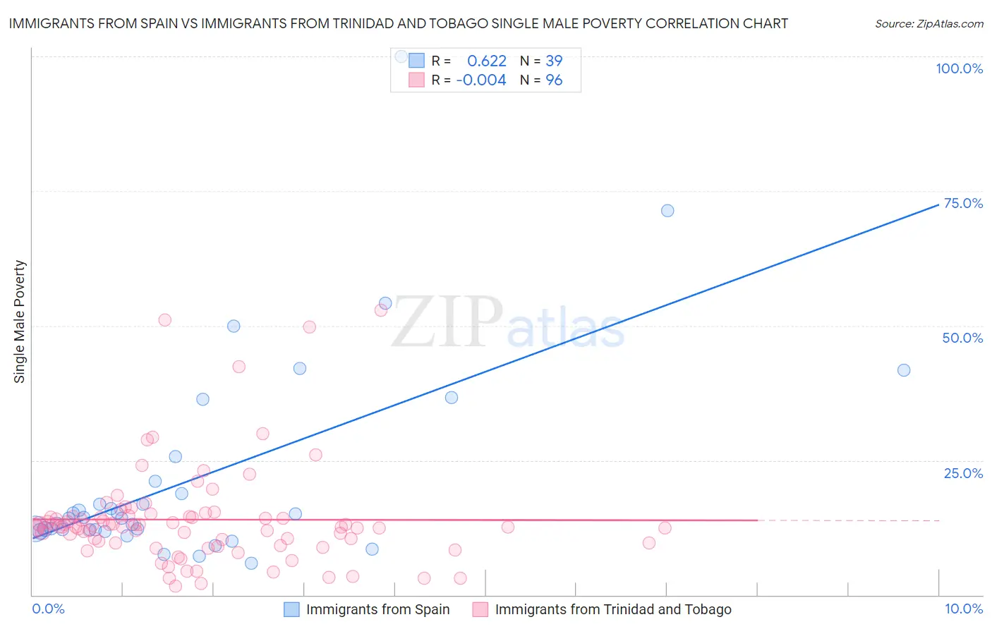 Immigrants from Spain vs Immigrants from Trinidad and Tobago Single Male Poverty