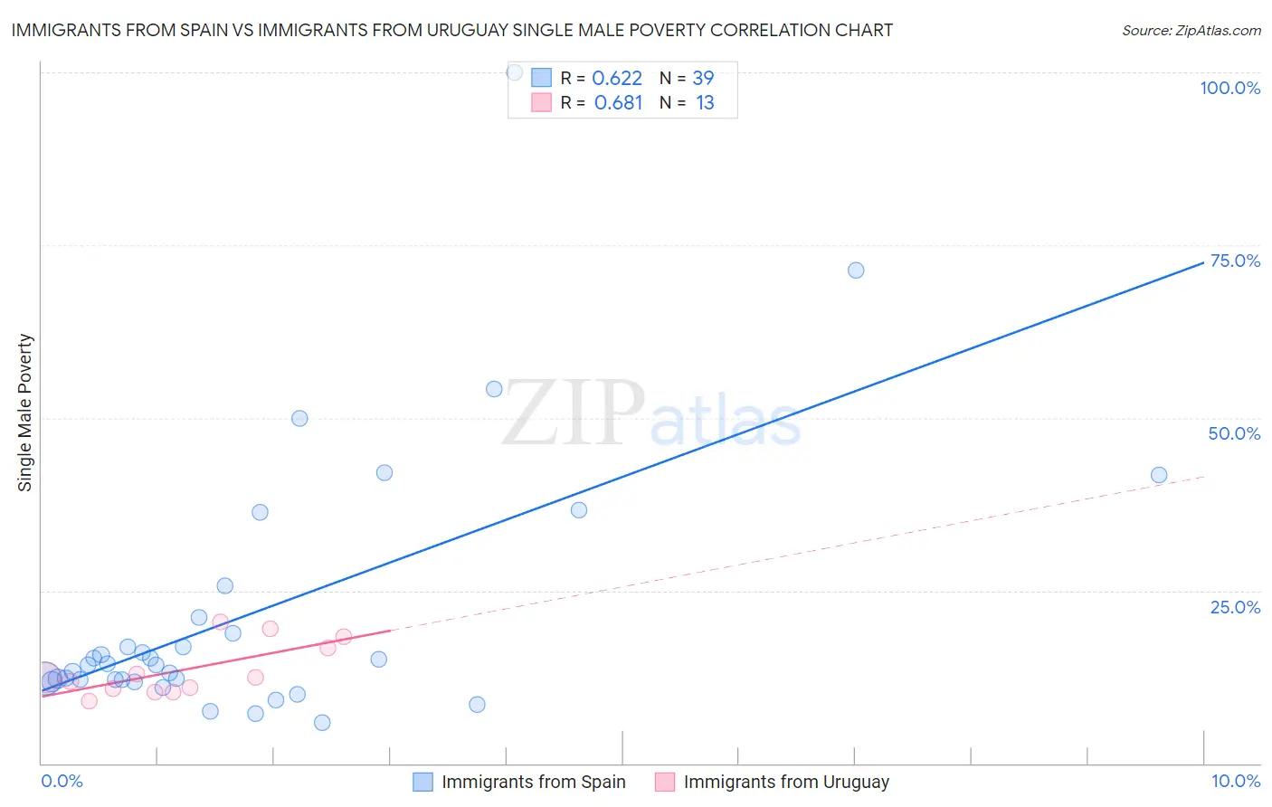 Immigrants from Spain vs Immigrants from Uruguay Single Male Poverty