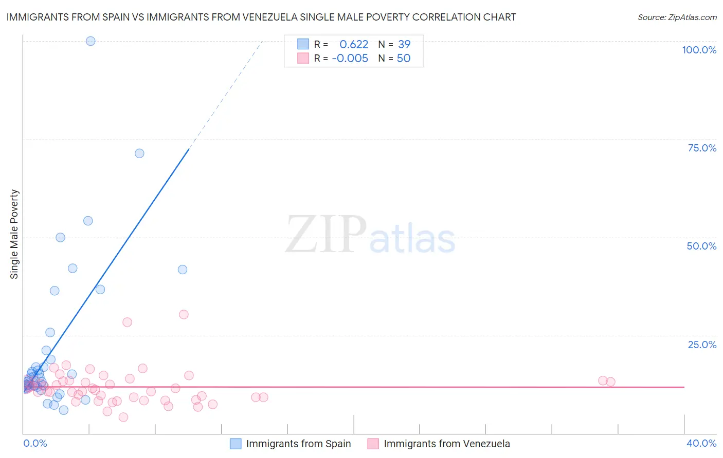 Immigrants from Spain vs Immigrants from Venezuela Single Male Poverty
