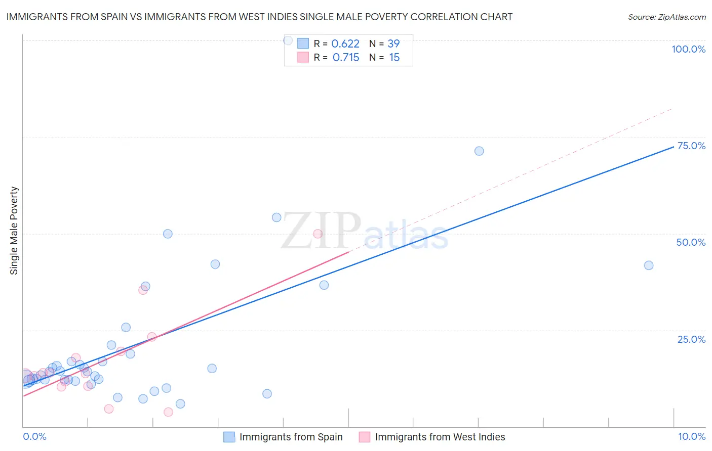 Immigrants from Spain vs Immigrants from West Indies Single Male Poverty