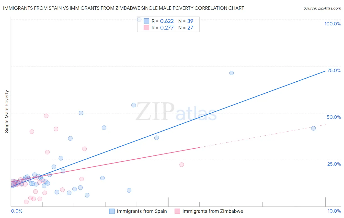 Immigrants from Spain vs Immigrants from Zimbabwe Single Male Poverty