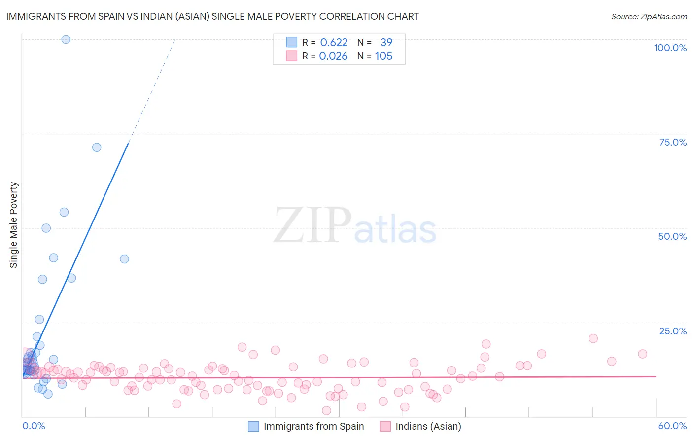 Immigrants from Spain vs Indian (Asian) Single Male Poverty
