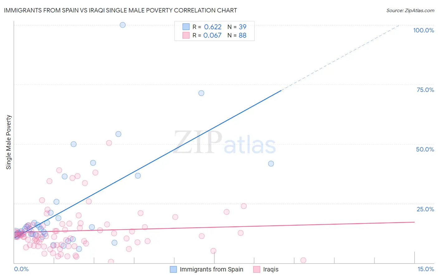 Immigrants from Spain vs Iraqi Single Male Poverty